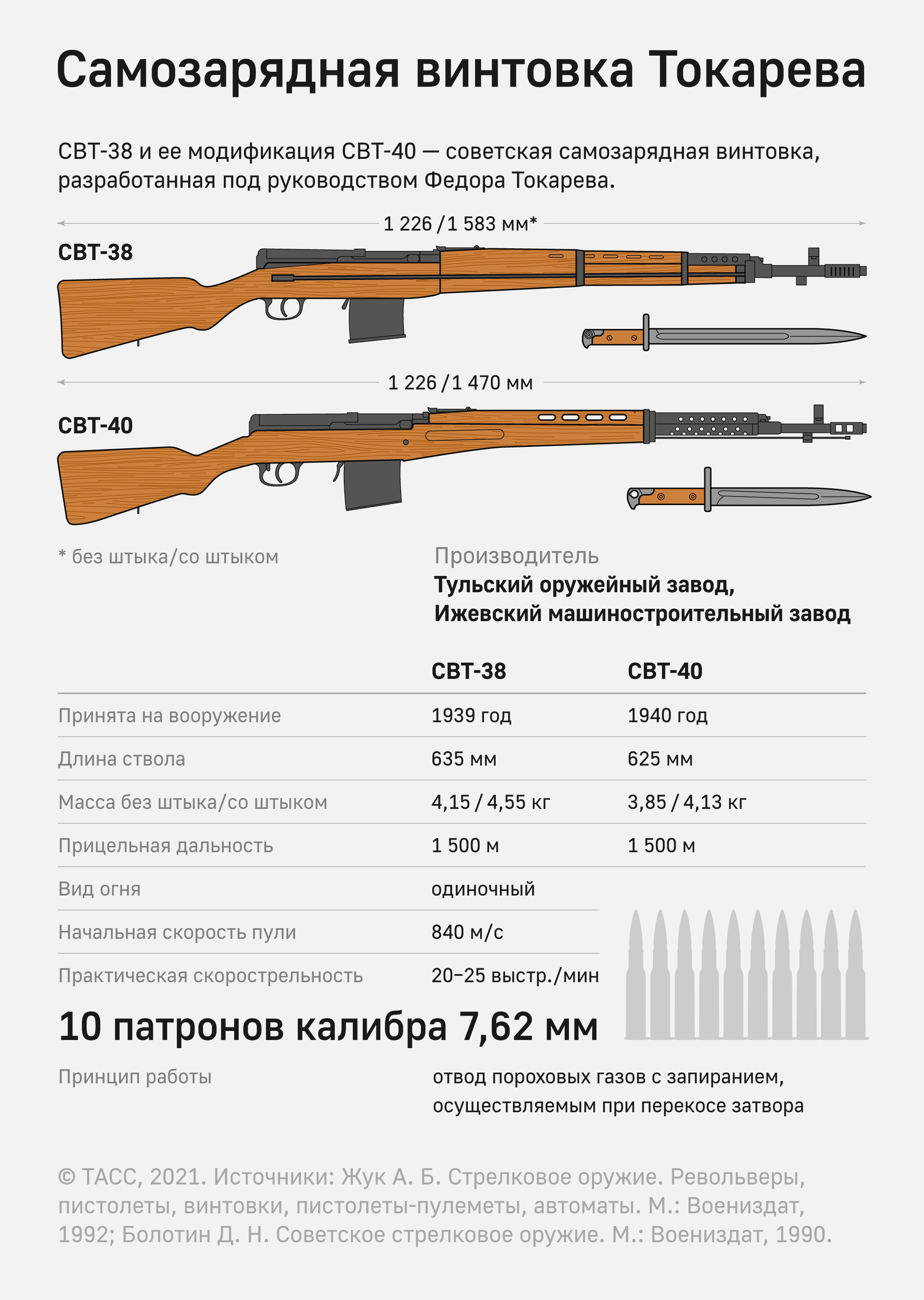 самозарядная винтовка Токарева СВТ